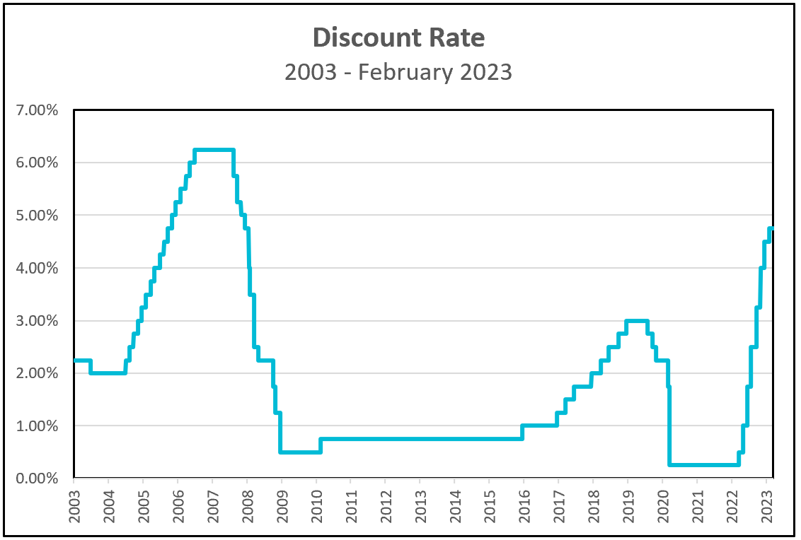 definition-of-discount-rate-higher-rock-education